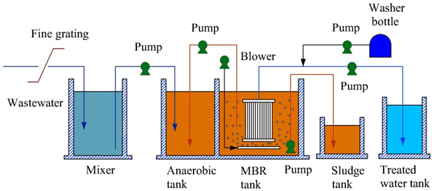 Household Village MBR Sewage Treatment Equipment with and 0.5-30t/h Productivity
