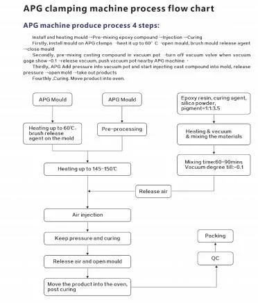 APG Machine with Mixer for APG Process with The Moulds of One-Stop Service