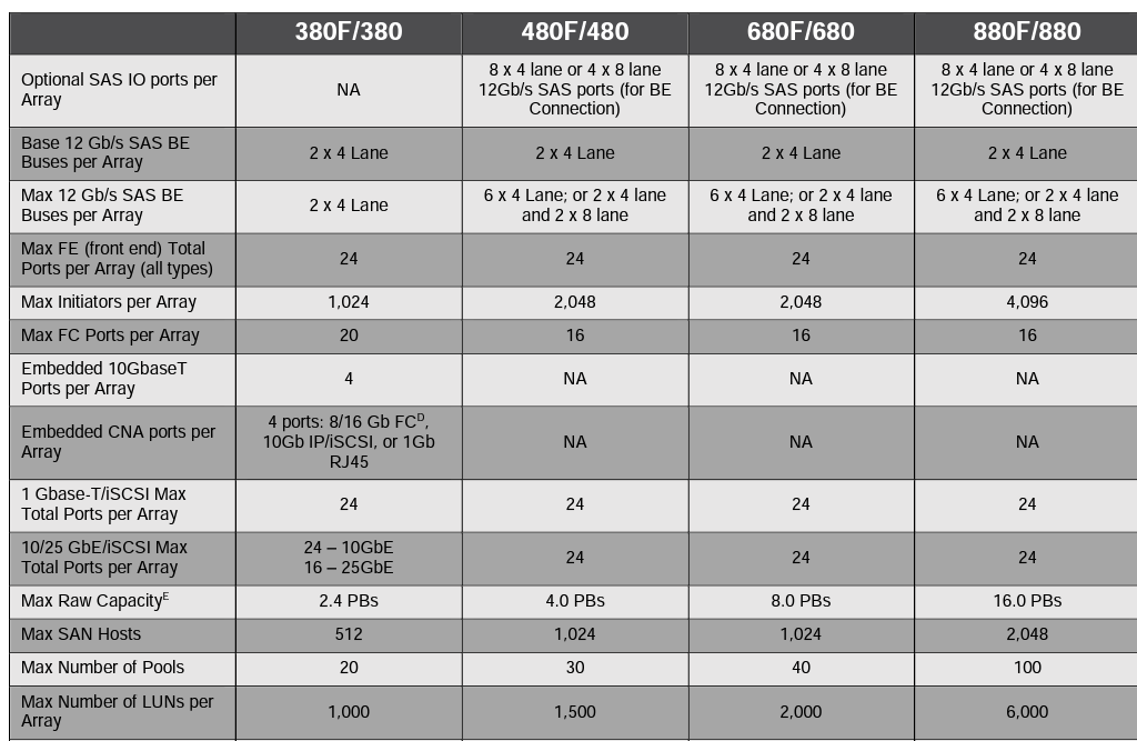 Dell EMC Unity XT 880 Arrays The Ultimate Solution for Performance and Efficiency
