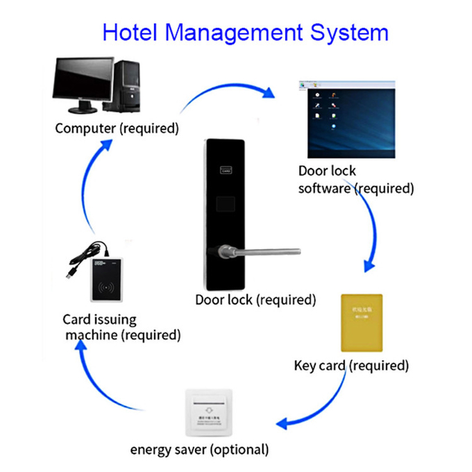 Digital Hotel Smart Management System Key Card Door Locks Room Electric Door Lock