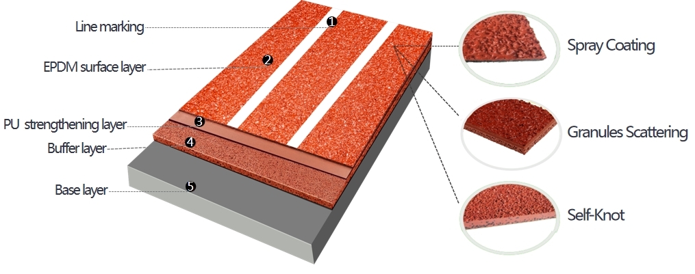 Iaaf Certificated 400m Standard Spray Coated Sandwich Athletic Rubber Running Track Material