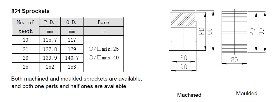 821 sprockets