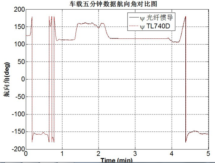 RION 5Hz Yaw Motion MEMS Gyroscope Sensor Anti Magnetic Interference Z Axis Angle