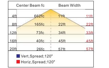 20w-200w Waterproof IP66 Food LED Light Class I Division 2