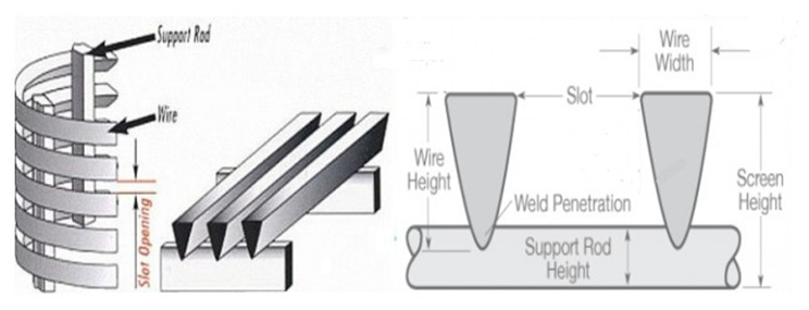 Casing Pipes Wedge Wire Screen