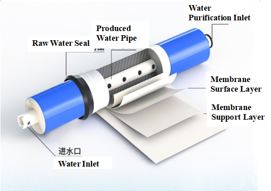 PP Cotton/Activated Carbon Cartridge/RO Membrane/Ultrafiltration Membrane