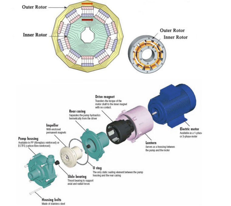 Resistant Industry Pump Magnetic Coupling Assembly