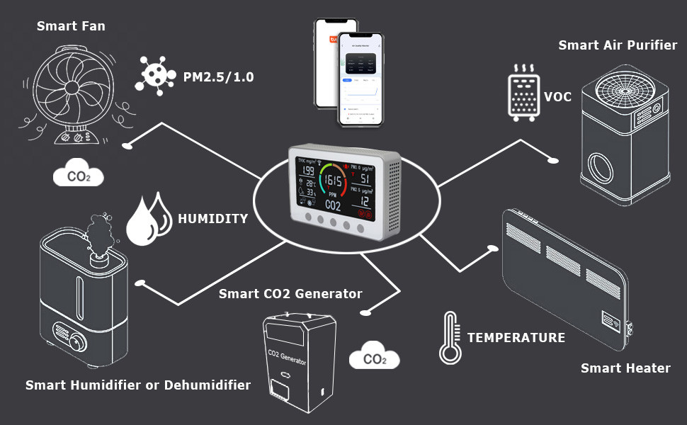 12V WiFi IAQ Monitor Meter Air Quality Monitoring Devices 1PPB TVOC