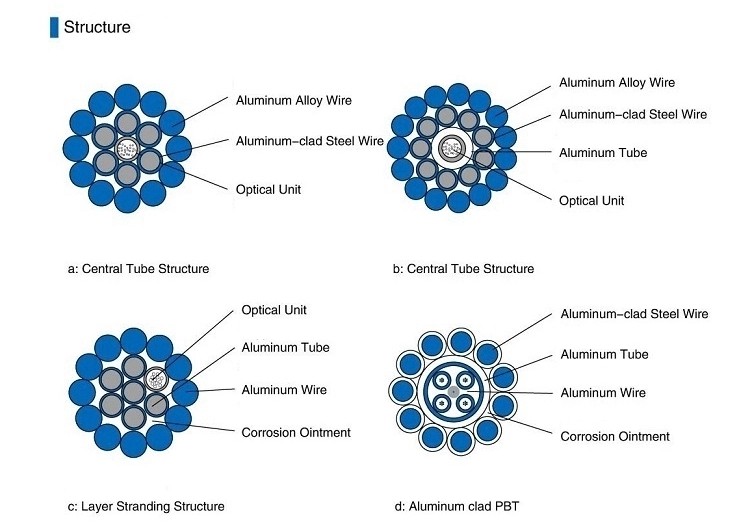 Multi Mode PBT Type OPGW Optical Ground Wire Large Diameter and Fiber Capacity Fiber Optic Cable