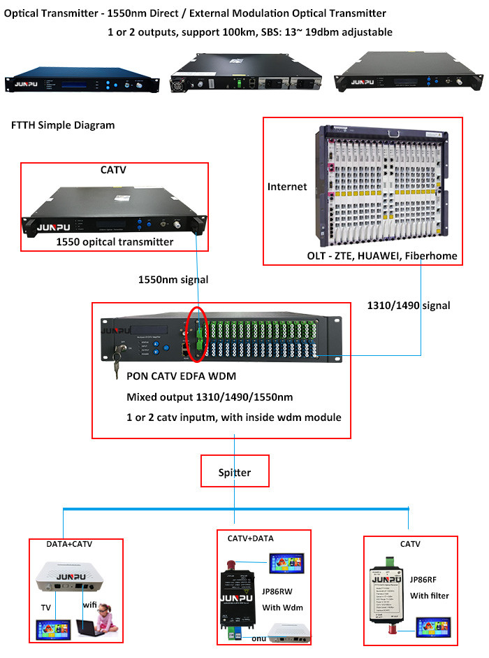 10dbm Catv Directed Fiber Optic Transmitter Module 1550 With Back - Up Power 1U