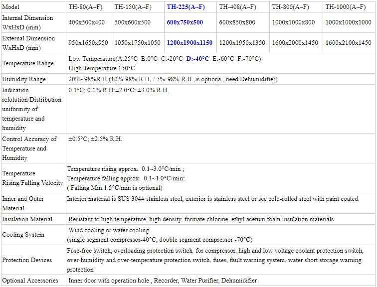 Gb10592-89 Standard Programmable Temperature Humidity Test Camera for LED Stability Testing