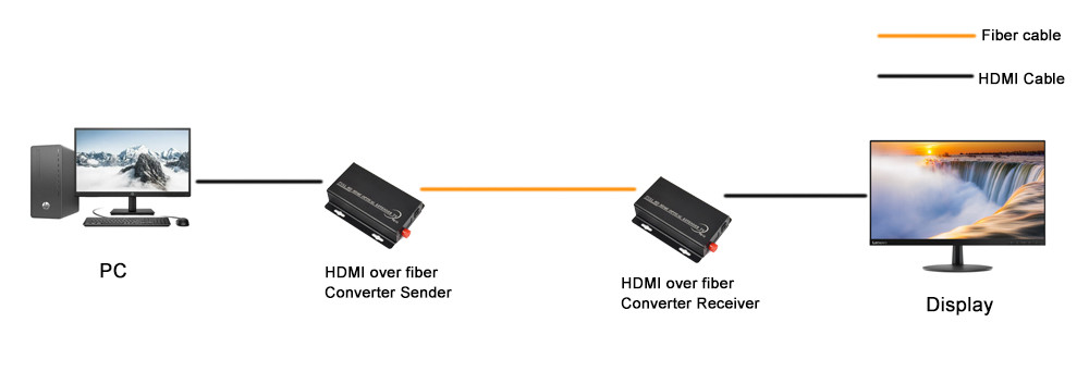 Compressed Full HD HDMI over Fiber converter SM Single fiber FC/SC 20km HDMI video transmission