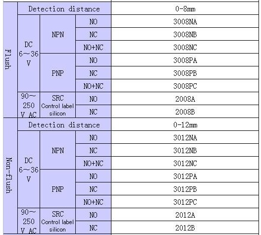 Capacitance sensor CM24