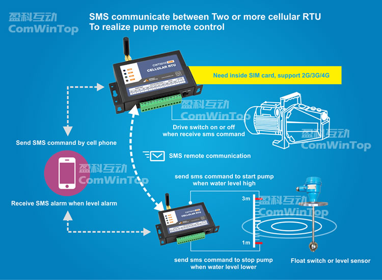 CWT5010 water pump control by sms