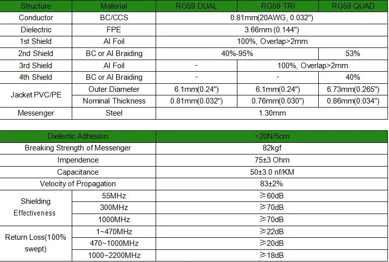 0.81 Bare Copper/ CCS Inner Conductor RG59 Coaxial Cable for CCTV Camera Communication