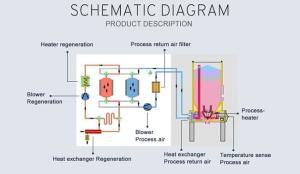 China Stable Desiccant Dehumidified Air Dryer 60 To 300 ℃ Temperature Control wholesale