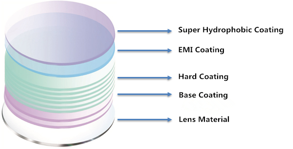 UV420 Protection 1.56 AR Coating Blue Cut Lens For Anti Blue Light