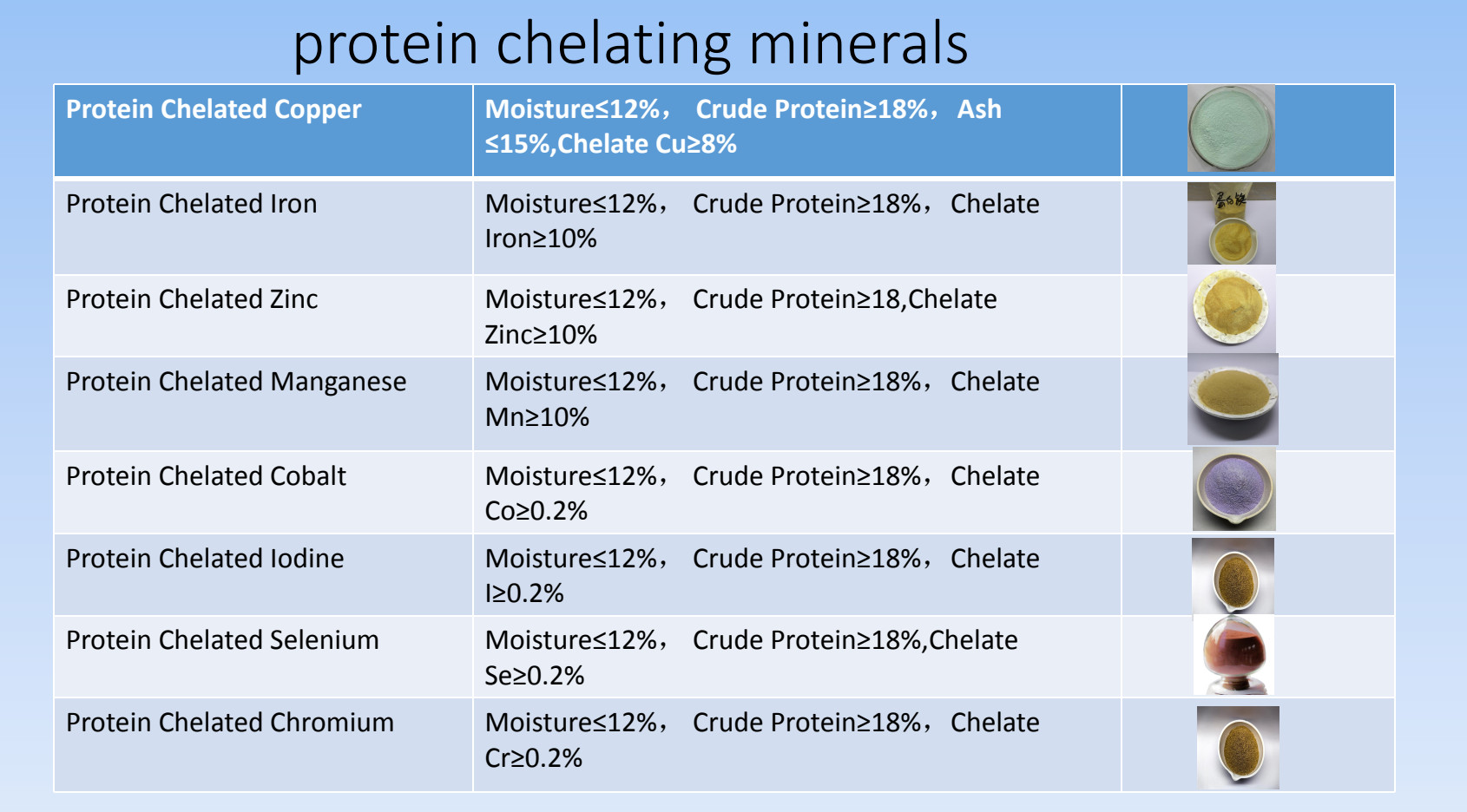 Protect Animals Pets Myocardium And Strengthen Muscles Feed Additives Copper Proteinate Powder