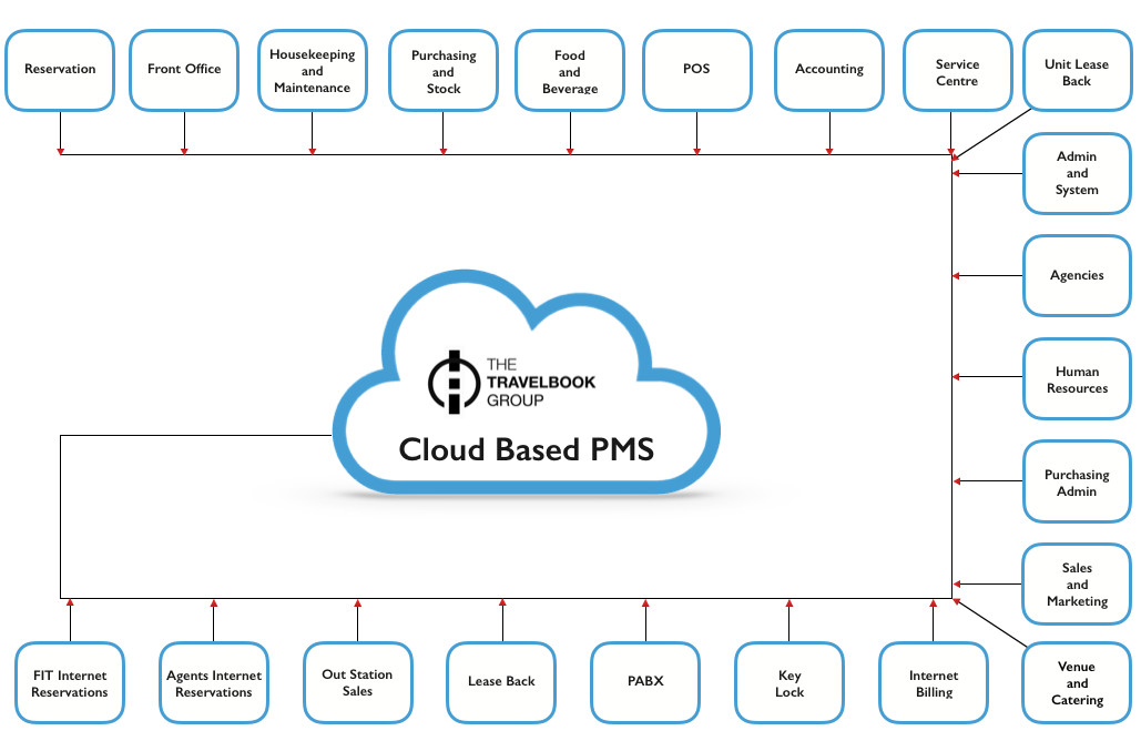 Web Based PMS Interface Hospitality Management System OEM