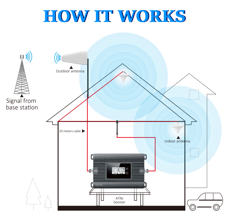 2G 4G Cell Phone Signal Amplifier Single Band GSM Signal Booster