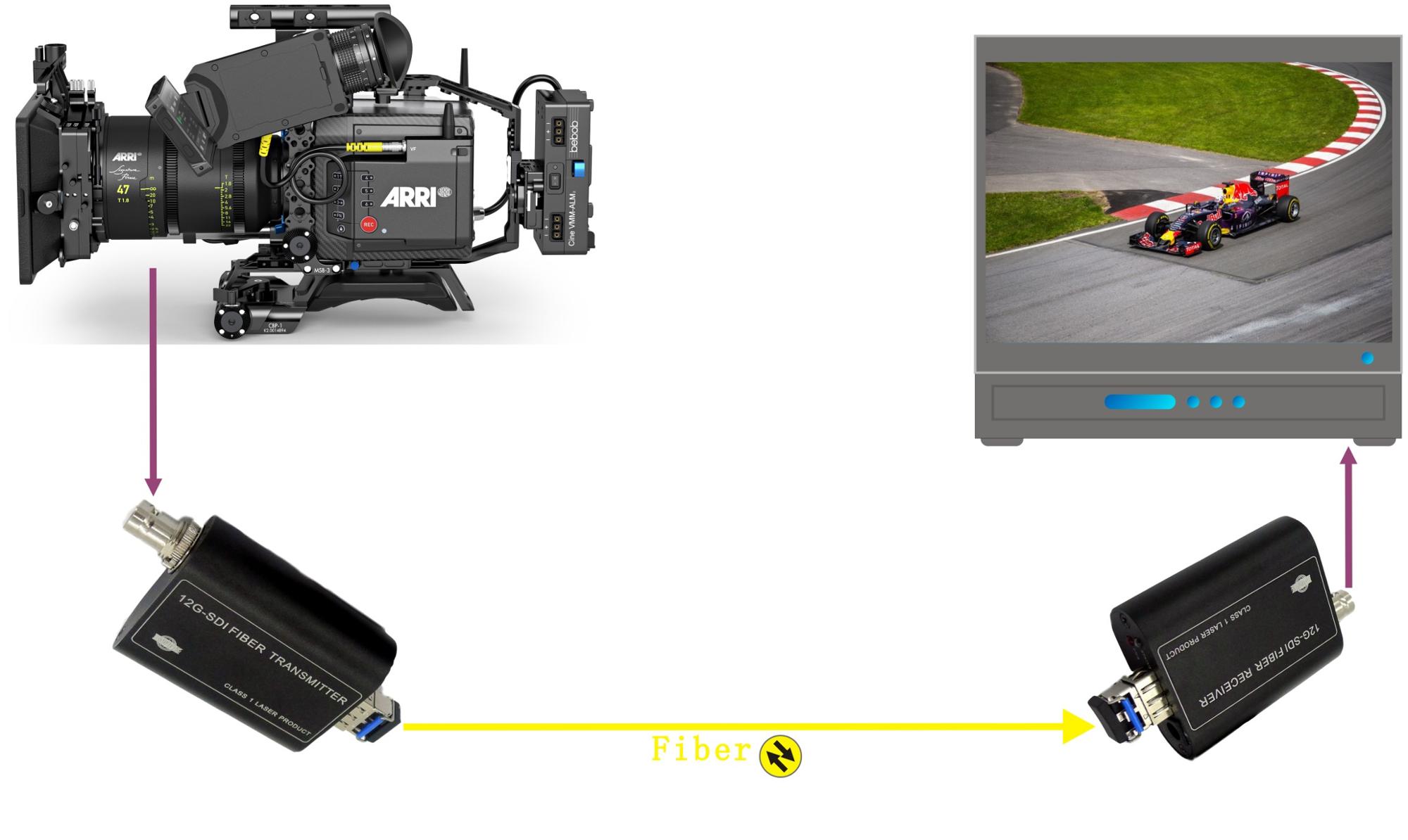 SDI 12G Fiber Optic Extender Optical Cable Extension