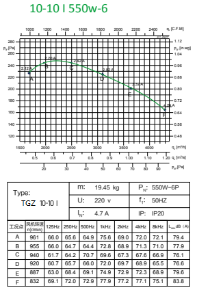 YDK550-4 High Speed Centrifugal Blower Fan , 1000 Cfm Centrifugal Blower