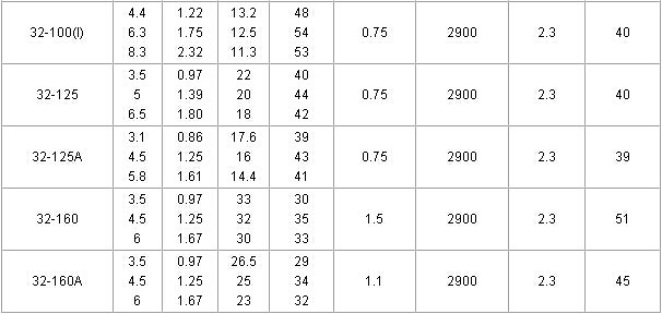 IRG/IRGB/ISWR Hot Water Pump, High Concentricity Components, Parallel/Series Mount