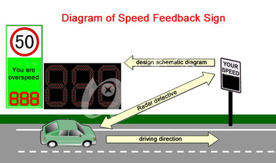 24GHz Portable Solar Speed Radar for LED Traffic Detector and Speed Limit Control