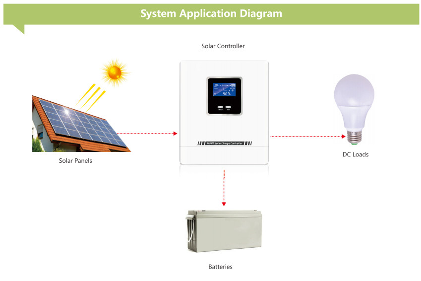 Auto Solar Charge Regulator LCD 120V Battery Charger Amp MPPT Controller