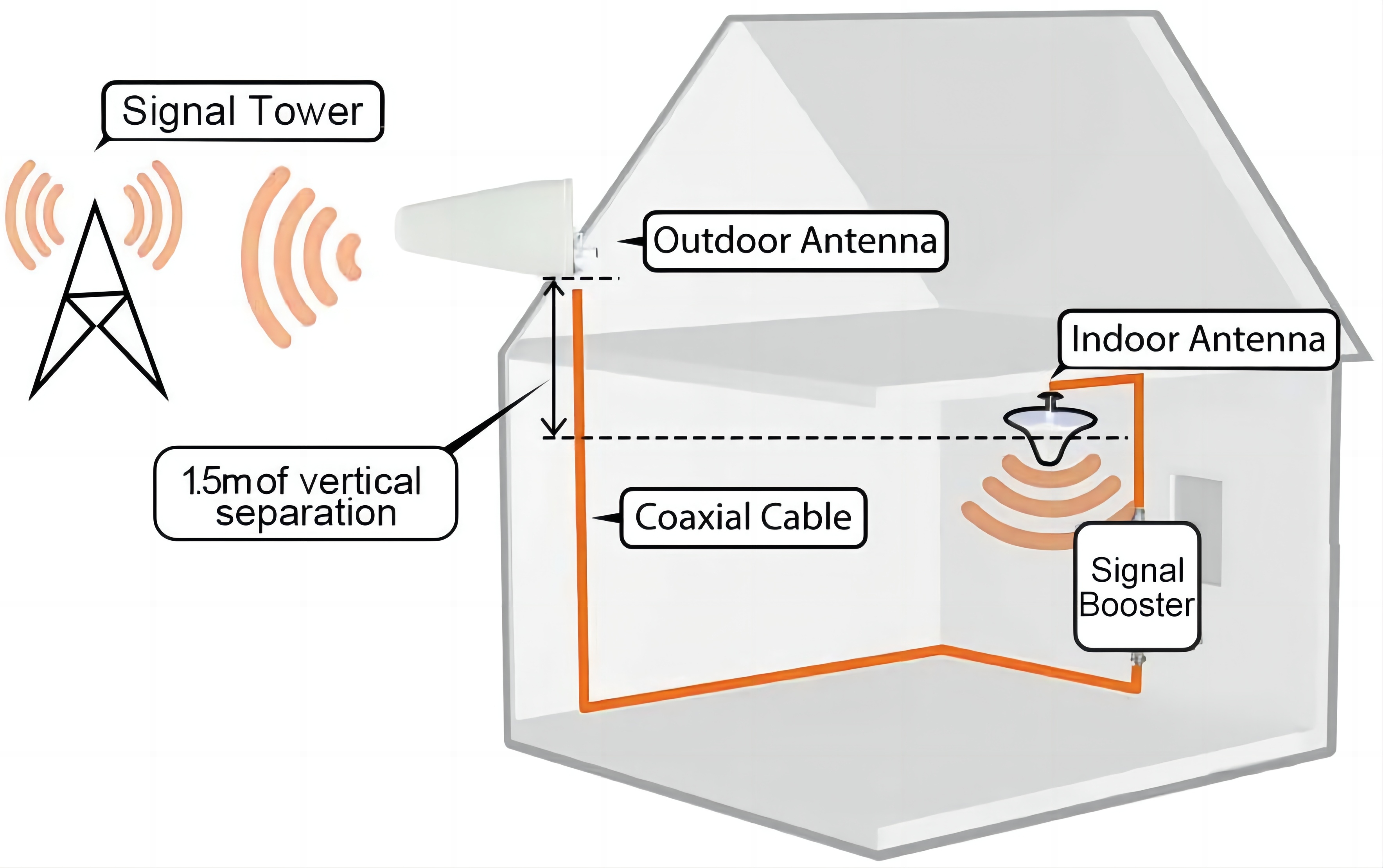 Greenblt Indoor Five Band 2G 3G 4G GSM Signal Booster -10°C 55°C 75dB ±1.5dB Gain-dBi