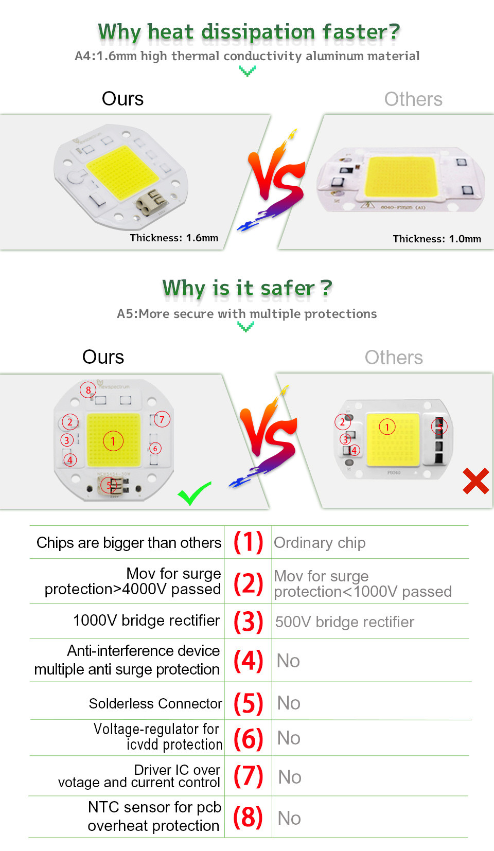 AC220V Horticulture COB Led Chip 50W 20W 30W 1400K For Floodlight