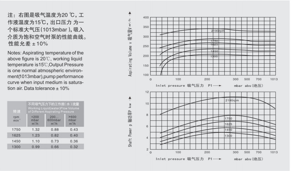 Commercial One Stage Wet Ring Vacuum Pump Energy Saving Reliable Operation