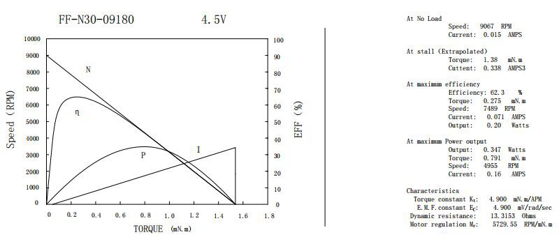 FF-N30 Mini Motor TN curve Reference