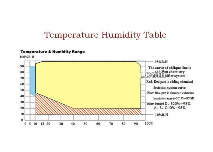 150L Temperature And Humidity Controlled Cabinets Of High / Low Temperature Test