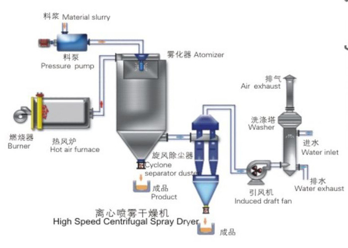 200kg/h Traditional Chinese Medicine Extract Spray Drying Machine ZPG Series