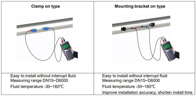 KUFH2000 Series Handheld Ultrasonic Flow Meter RS485 Output DC8-36V