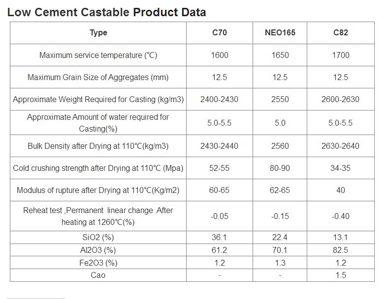 Lightweight Insulation Refractory Castable with OEM Support and Al2O3 Content % 55-96