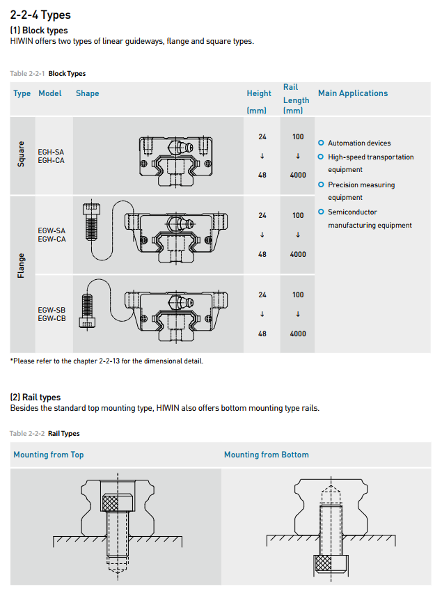 HIWIN Linear Guideway slider EG Series EGH25SA new and 100% Original