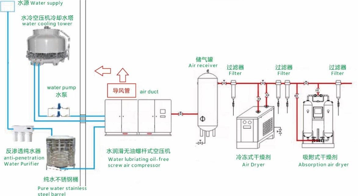 Water Lubrication Screw Type Air Compressor Low Vibration Direct Connection Drive