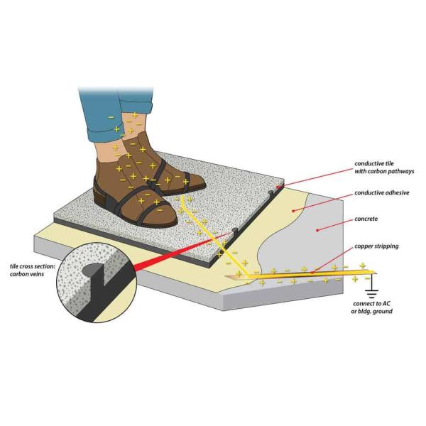 Conductive PVC ESD Flooring Tile 10^4-10^6 Ohm Customizable