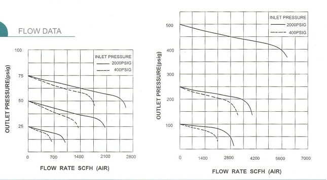 Nitrogen Gas Cylinder Pressure Regulator , Diaphragm Structure Air Filter Regulator