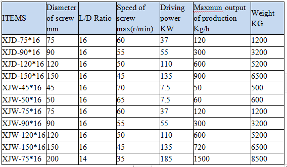 Power W 67KW Rubber Sheet Extruding Machine for Cold Feed Rubber Tread Production