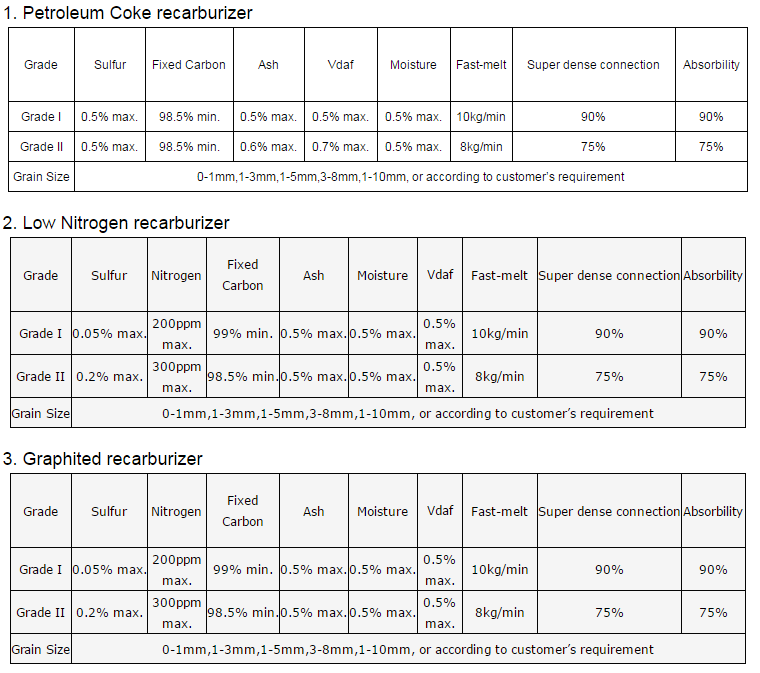0.5% max Volatile Carbon Steel Making Recarburizer Petroleum Coke/Graphite Recarburizer for 2000 Degree
