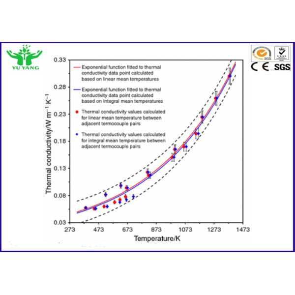 0.015~2.7w/m k Automatic Refractories Materials Thermal Conductivity Tester