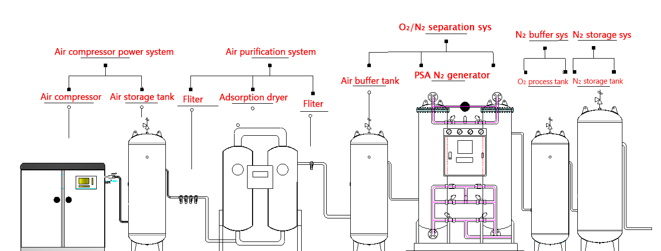 N2 Nitrogen Generator and Conversion System for Laser Manufacturing Plant