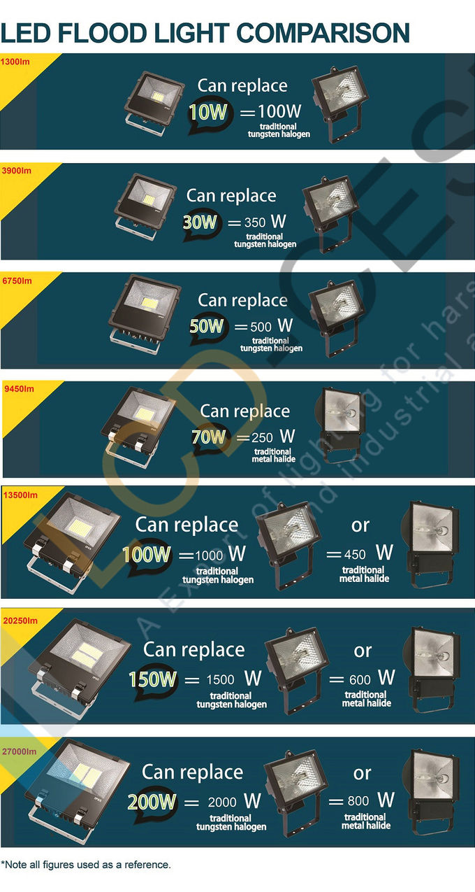 Efficient LEDs 140lm/W symmetric optic IP65/IK08 200W Industrial LED Flood Light 8