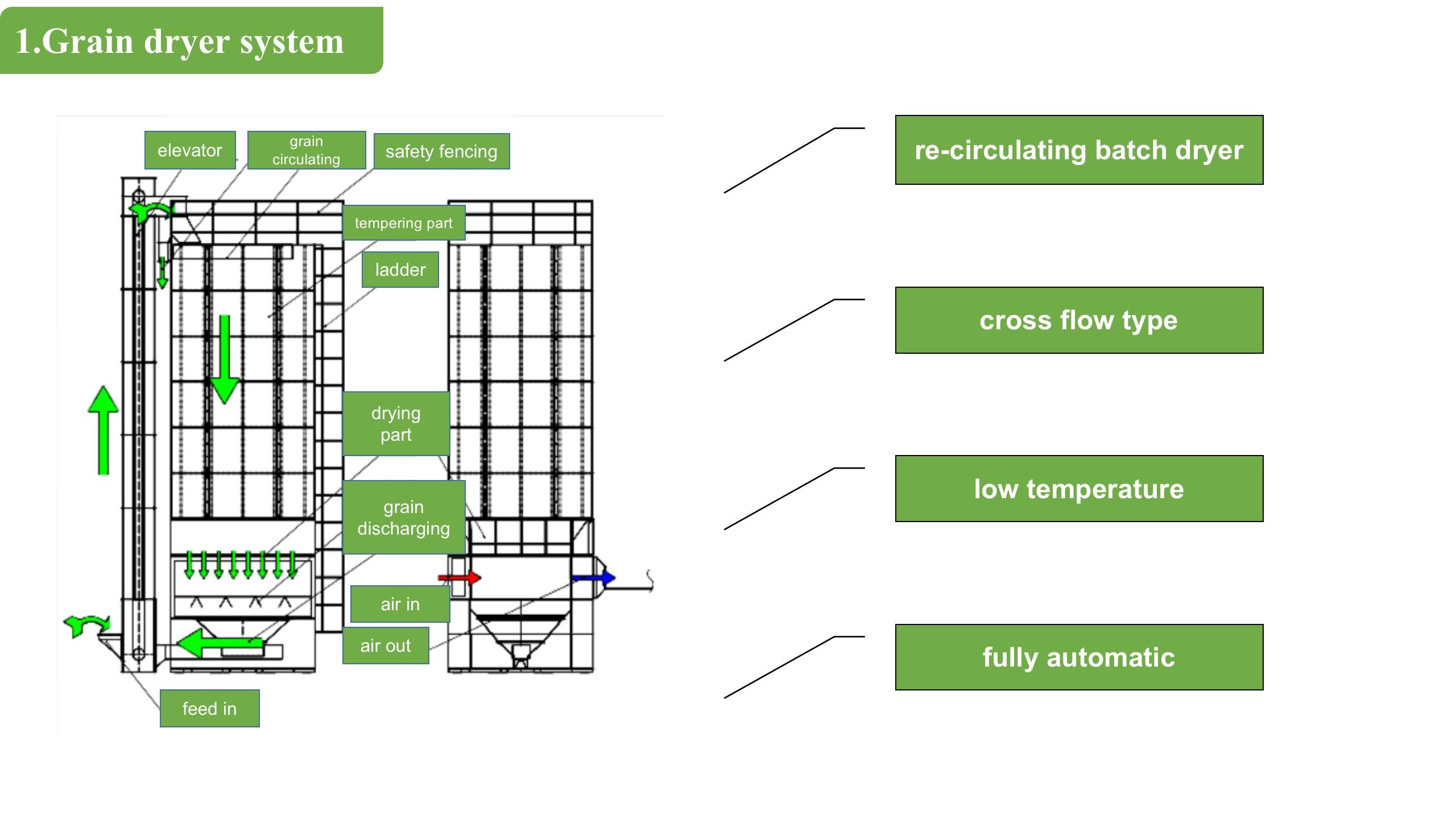 30T SS Mixed Flow Dryer Rice Processing Machine For Rice Milling Plants