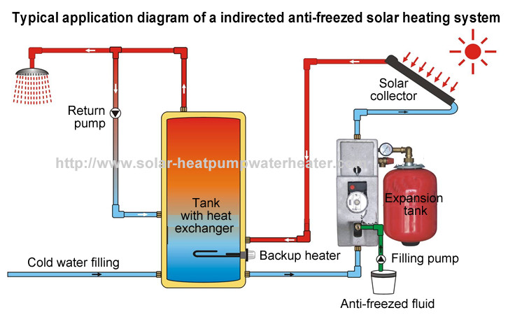 Safety Split Solar Water Heater , Roof Mounted Solar Water Heater 3 Years Warranty