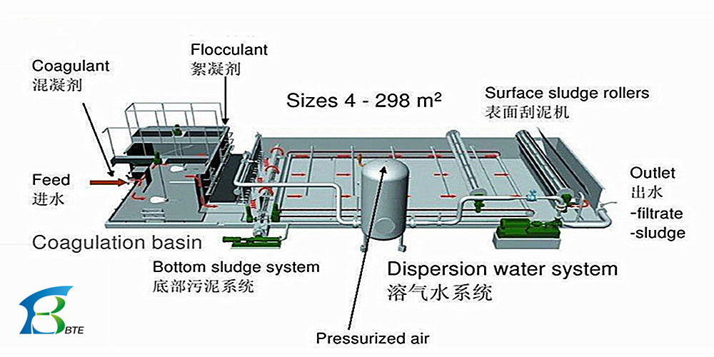 5000L/Hour Productivity With Advanced Dissolved Air Flotation Machine