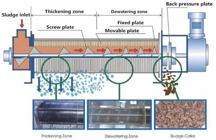 Filter Press System Screw Dehydrator No Secondary Pollution High Performance